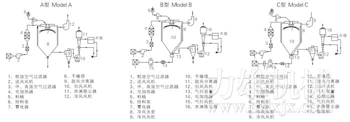 中藥浸膏噴霧干燥機結構示意圖